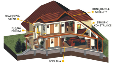 Types of Structures